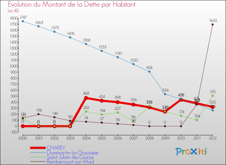 Evolution de la dette par habitant pour la commune de CHAREY et les communes proches de 2000 à 2012 Comparaison de la dette par habitant pour CHAREY et les communes voisines de 2000 à 2012