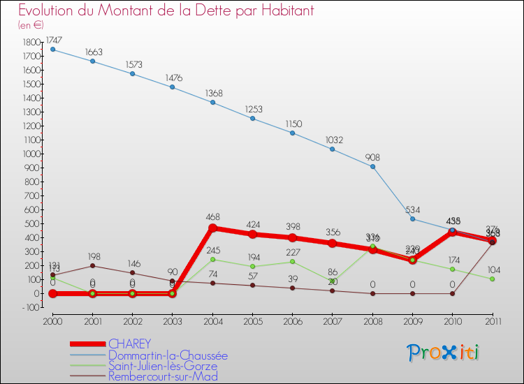 Evolution de la dette par habitant pour la commune de CHAREY et les communes proches Comparaison de la dette par habitant pour CHAREY et les communes voisines