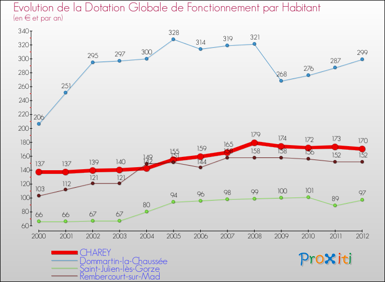 Evolution et montant de la dotation globale de fonctionnement par Habitant pour CHAREY et les communes proches Comparaison des dotations globales de fonctionnement par habitant pour CHAREY et les communes voisines