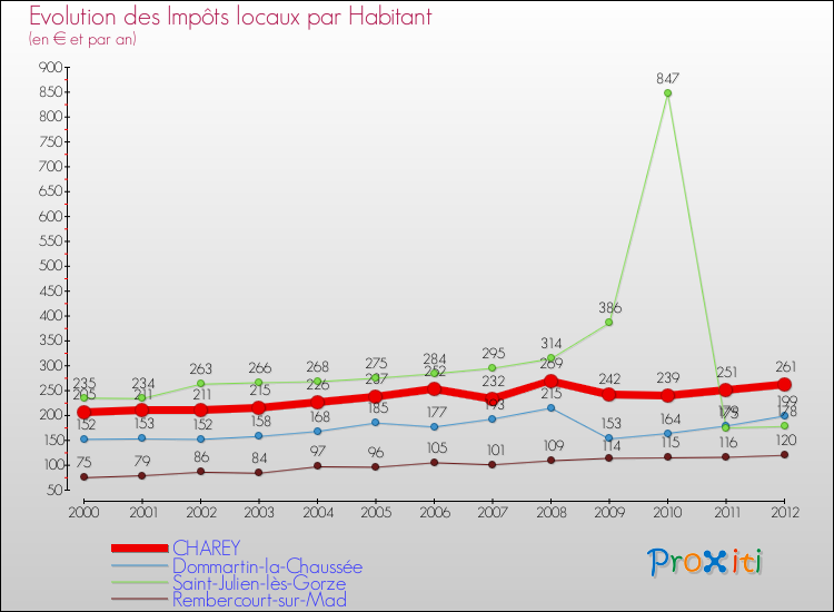 Evolution et montant des impôts locaux par Habitant pour CHAREY et les communes proches Comparaison des impôts locaux par habitant pour CHAREY et les communes voisines