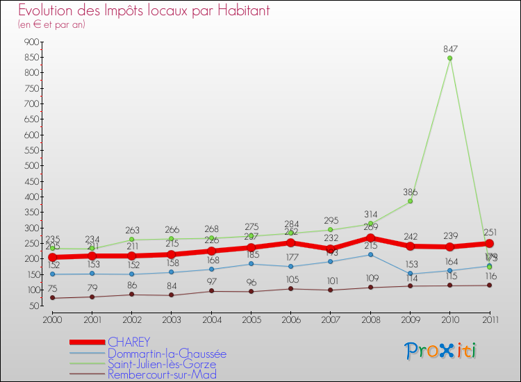 Evolution et montant des impôts locaux par Habitant pour CHAREY et les communes proches Comparaison des impôts locaux par habitant pour CHAREY et les communes voisines