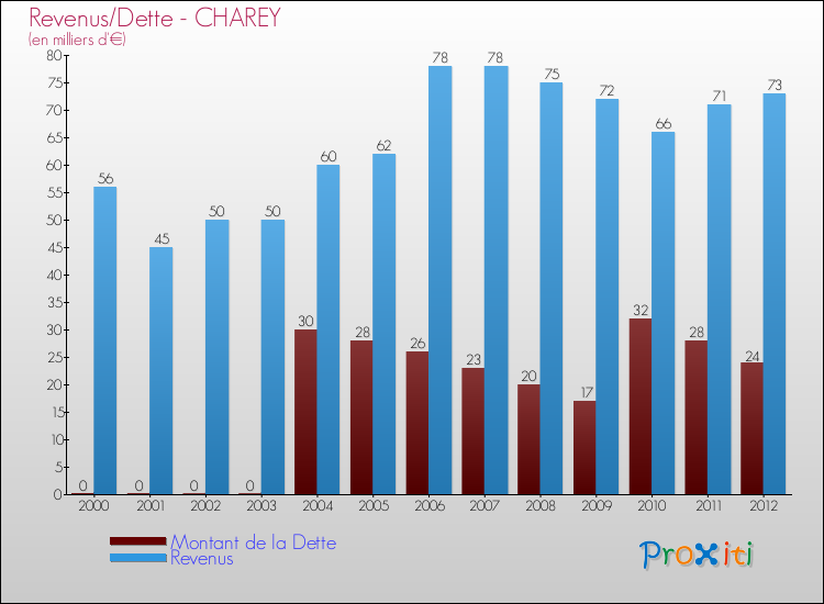 Evolution comparée de la dette et des revenus pour la commune de CHAREY de 2000 à 2012 Comparaison de la dette et des revenus pour CHAREY de 2000 à 2012