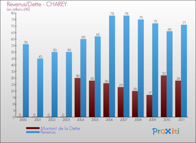 Evolution comparée de la dette et des revenus pour la commune de CHAREY de 2000 à 2011 Comparaison de la dette et des revenus pour CHAREY de 2000 à 2011