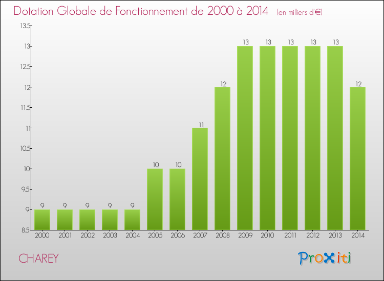 Evolution du montant de la Dotation Globale de Fonctionnement pour la commune de CHAREY de 2000 à 2014 Evolution du montant de la Dotation Globale de Fonctionnement pour CHAREY de 2000 à 2014