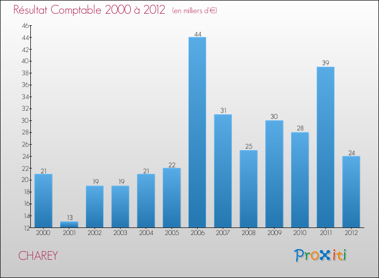 Evolution du résultat comptable pour la commune de CHAREY de 2000 à 2012 Evolution du résultat comptable pour CHAREY de 2000 à 2012
