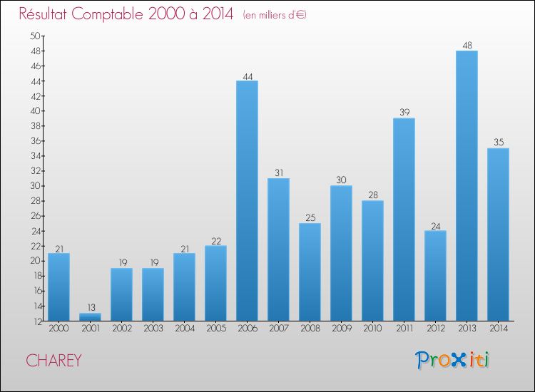 Evolution du résultat comptable pour la commune de CHAREY de 2000 à 2014 Evolution du résultat comptable pour CHAREY de 2000 à 2014