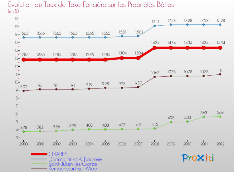 Evolution du taux de la taxe foncière sur le bati pour CHAREY et les communes proches de 2000 à 2012 Comparaison des taux de taxe foncière sur le bati pour CHAREY et les communes voisines de 2000 à 2012