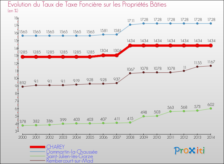 Evolution du taux de la taxe foncière sur le bati pour CHAREY et les communes proches de 2000 à 2014 Comparaison des taux de taxe foncière sur le bati pour CHAREY et les communes voisines de 2000 à 2014