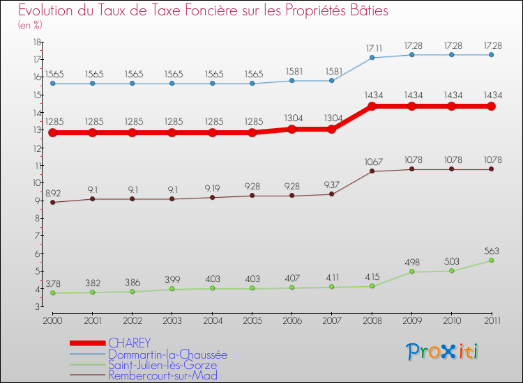 Evolution du taux de la taxe foncière sur le bati pour CHAREY et les communes proches Comparaison des taux de taxe foncière sur le bati pour CHAREY et les communes voisines
