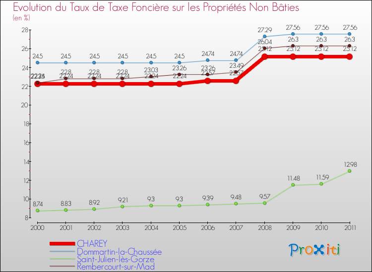 Evolution du taux de la taxe foncière sur les immeubles et terrains non batis pour CHAREY et les communes proches Comparaison des taux de la taxe foncière sur les immeubles et terrains non batis pour CHAREY et les communes voisines