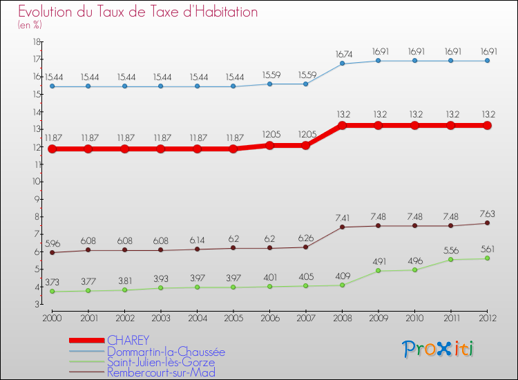 Evolution du taux de la taxe d'habitation pour CHAREY et les communes proches Comparaison des taux de la taxe d'habitation pour CHAREY et les communes voisines