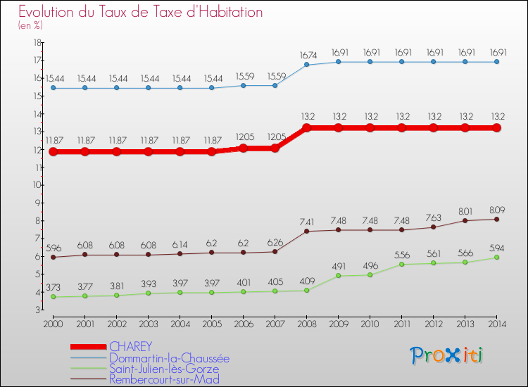 Evolution du taux de la taxe d'habitation pour CHAREY et les communes proches de 2000 à 2014 Comparaison des taux de la taxe d'habitation pour CHAREY et les communes voisines de 2000 à 2014