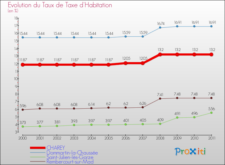 Evolution du taux de la taxe d'habitation pour CHAREY et les communes proches Comparaison des taux de la taxe d'habitation pour CHAREY et les communes voisines