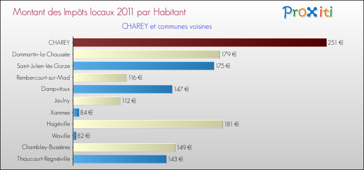 Montant des impôts locaux par Habitant pour CHAREY et les communes proches Comparaison des impôts locaux par habitant pour CHAREY et les communes voisines