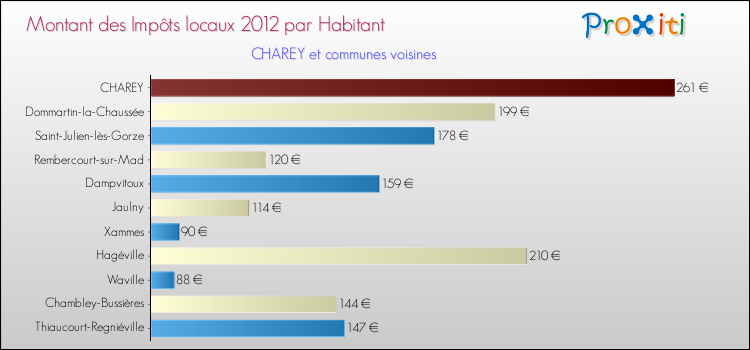 Montant des impôts locaux par Habitant pour CHAREY et les communes proches Comparaison des impôts locaux par habitant pour CHAREY et les communes voisines