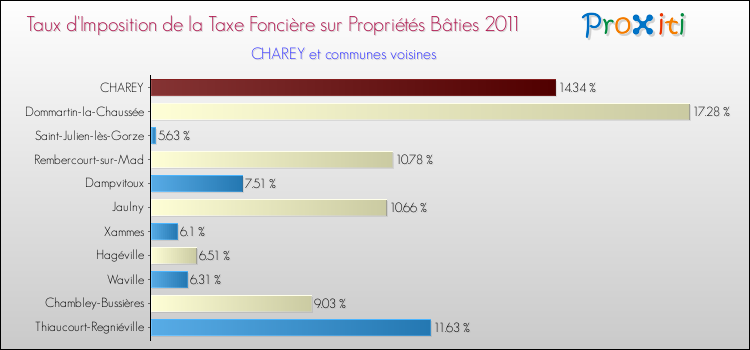 Taux d'imposition de la taxe foncière sur le bati 2011 pour CHAREY et les communes proches Comparaison des taux d'imposition de la taxe foncière sur le bati 2011 pour CHAREY et les communes voisines