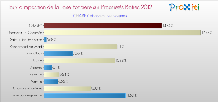 Taux d'imposition de la taxe foncière sur le bati 2012 pour CHAREY et les communes proches Comparaison des taux d'imposition de la taxe foncière sur le bati 2012 pour CHAREY et les communes voisines