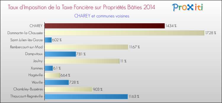 Taux d'imposition de la taxe foncière sur le bati 2014 pour CHAREY et les communes proches Comparaison des taux d'imposition de la taxe foncière sur le bati 2014 pour CHAREY et les communes voisines