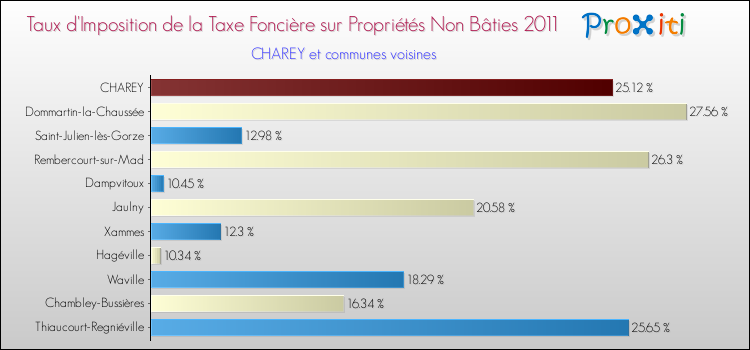 Taux d'imposition de la taxe foncière sur les immeubles et terrains non batis 2011 pour CHAREY et les communes proches Comparaison des taux d'imposition de la taxe foncière sur les immeubles et terrains non batis 2011 pour CHAREY et les communes voisines