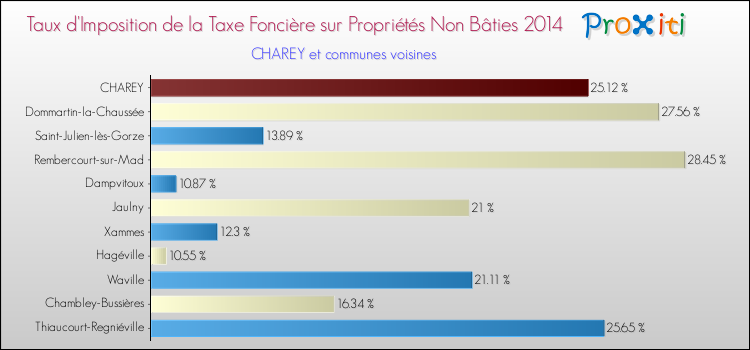 Taux d'imposition de la taxe foncière sur les immeubles et terrains non batis 2014 pour CHAREY et les communes proches Comparaison des taux d'imposition de la taxe foncière sur les immeubles et terrains non batis 2014 pour CHAREY et les communes voisines