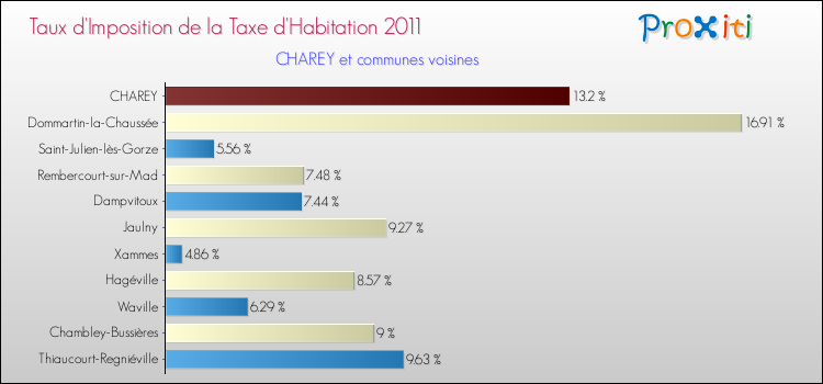 Taux d'imposition de la taxe d'habitation 2011 pour CHAREY et les communes proches Comparaison des taux d'imposition de la taxe d'habitation 2011 pour CHAREY et les communes voisines