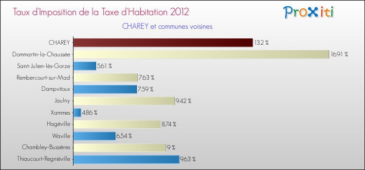 Taux d'imposition de la taxe d'habitation 2012 pour CHAREY et les communes proches Comparaison des taux d'imposition de la taxe d'habitation 2012 pour CHAREY et les communes voisines