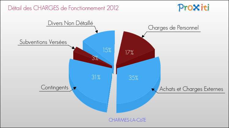 Décomposition des Charges de Fonctionnement 2012 de la commune de CHARMES-LA-CôTE Charges de Fonctionnement 2012 pour la commune de CHARMES-LA-CôTE