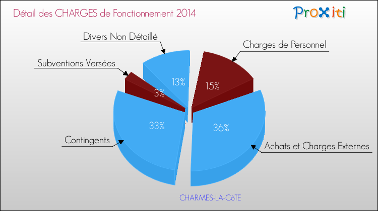 Décomposition des Charges de Fonctionnement 2014 de la commune de CHARMES-LA-CôTE Charges de Fonctionnement 2014 pour la commune de CHARMES-LA-CôTE