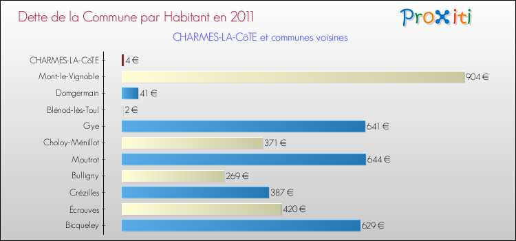 Dette par habitant de la commune en 2011 pour CHARMES-LA-CôTE et les communes proches Comparaison de la dette par habitant de la commune en 2011 pour CHARMES-LA-CôTE et les communes voisines