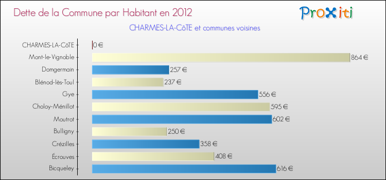 Dette par habitant de la commune en 2012 pour CHARMES-LA-CôTE et les communes proches Comparaison de la dette par habitant de la commune en 2012 pour CHARMES-LA-CôTE et les communes voisines