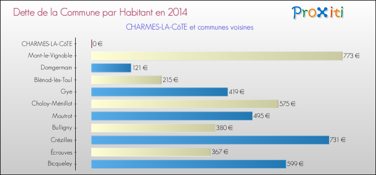 Dette par habitant de la commune en 2014 pour CHARMES-LA-CôTE et les communes proches Comparaison de la dette par habitant de la commune en 2014 pour CHARMES-LA-CôTE et les communes voisines