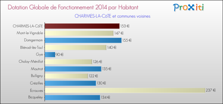 Montant des dotations globales de fonctionnement DGF par Habitant pour CHARMES-LA-CôTE et les communes proches en 2014. Comparaison des des dotations globales de fonctionnement DGF par habitant pour CHARMES-LA-CôTE et les communes voisines en 2014.