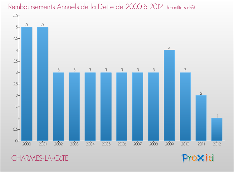 Evolution de l'annuité de la dette pour la commune de CHARMES-LA-CôTE de 2000 à 2012 Annuités de la dette pour CHARMES-LA-CôTE de 2000 à 2012