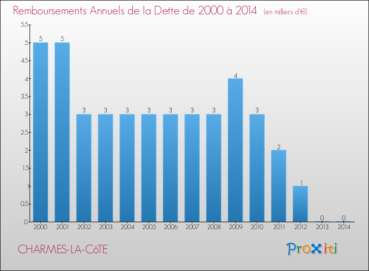 Evolution de l'annuité de la dette pour la commune de CHARMES-LA-CôTE de 2000 à 2014 Annuités de la dette pour CHARMES-LA-CôTE de 2000 à 2014