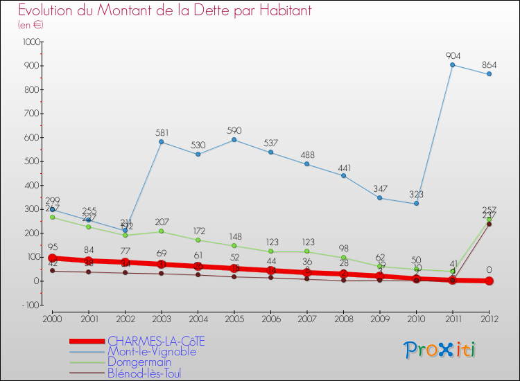 Evolution de la dette par habitant pour la commune de CHARMES-LA-CôTE et les communes proches de 2000 à 2012 Comparaison de la dette par habitant pour CHARMES-LA-CôTE et les communes voisines de 2000 à 2012