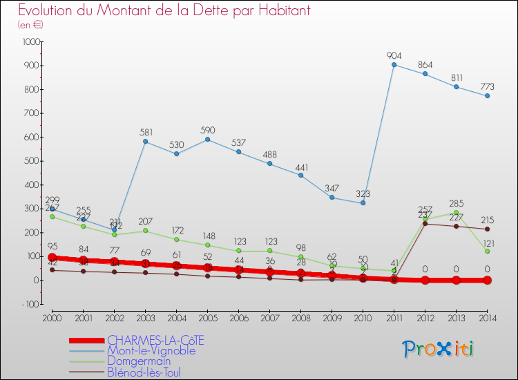 Evolution de la dette par habitant pour la commune de CHARMES-LA-CôTE et les communes proches de 2000 à 2014 Comparaison de la dette par habitant pour CHARMES-LA-CôTE et les communes voisines de 2000 à 2014