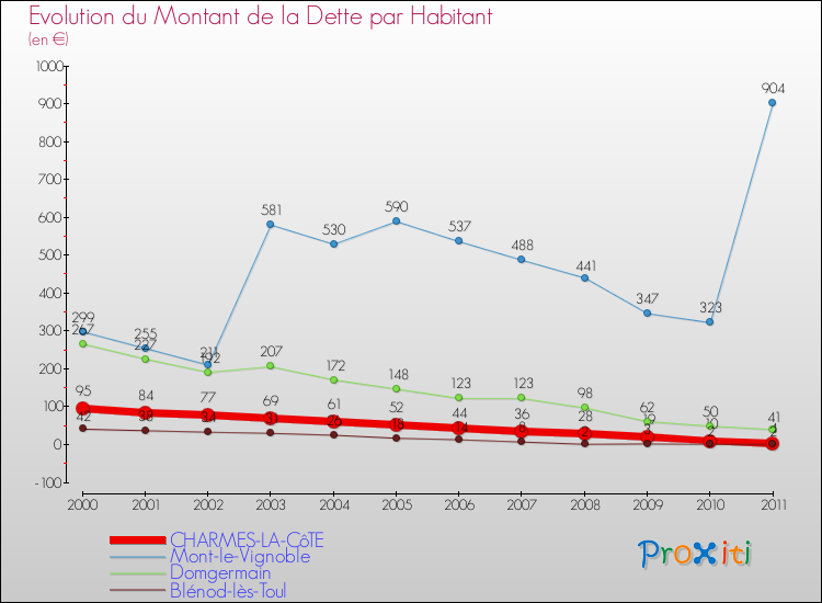 Evolution de la dette par habitant pour la commune de CHARMES-LA-CôTE et les communes proches Comparaison de la dette par habitant pour CHARMES-LA-CôTE et les communes voisines