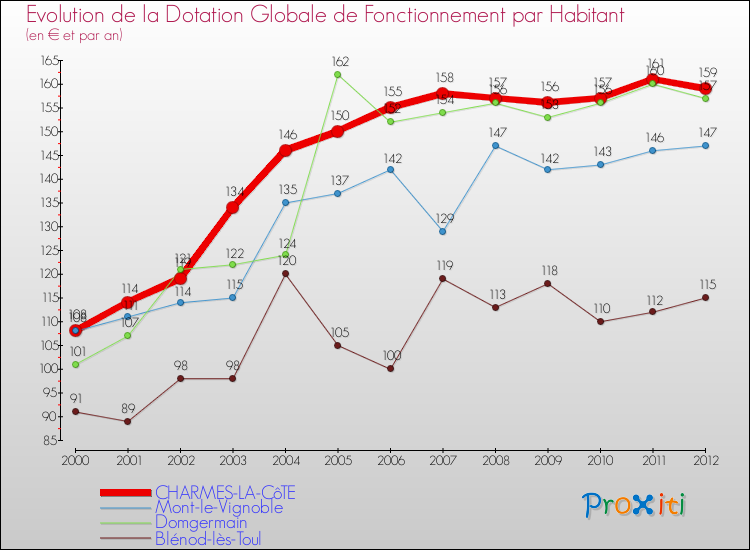 Evolution et montant de la dotation globale de fonctionnement par Habitant pour CHARMES-LA-CôTE et les communes proches Comparaison des dotations globales de fonctionnement par habitant pour CHARMES-LA-CôTE et les communes voisines