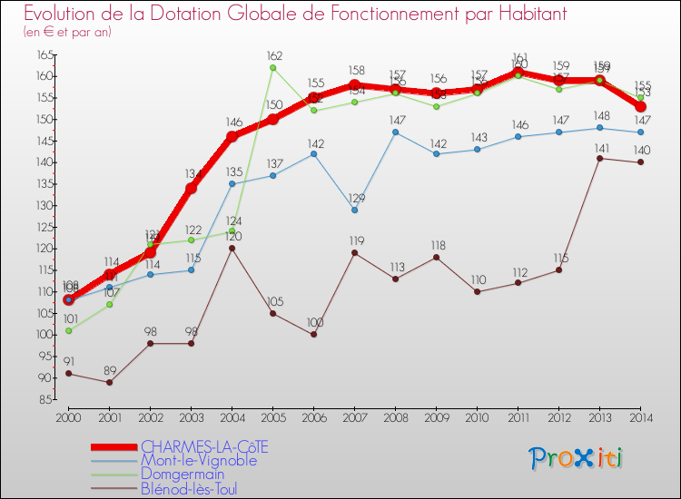 Evolution et montant de la dotation globale de fonctionnement par Habitant pour CHARMES-LA-CôTE et les communes proches de 2000 à 2014. Comparaison des dotations globales de fonctionnement par habitant pour CHARMES-LA-CôTE et les communes voisines de 2000 à 2014.