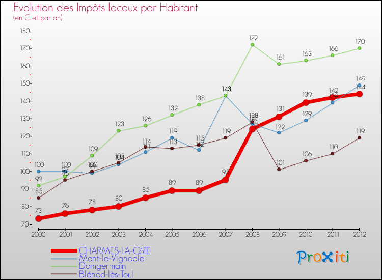 Evolution et montant des impôts locaux par Habitant pour CHARMES-LA-CôTE et les communes proches Comparaison des impôts locaux par habitant pour CHARMES-LA-CôTE et les communes voisines