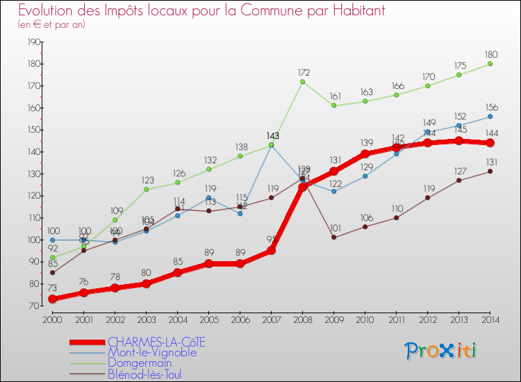 Evolution et montant des impôts locaux par Habitant pour CHARMES-LA-CôTE et les communes proches de 2000 à 2014 Comparaison des impôts locaux par habitant pour CHARMES-LA-CôTE et les communes voisines de 2000 à 2014