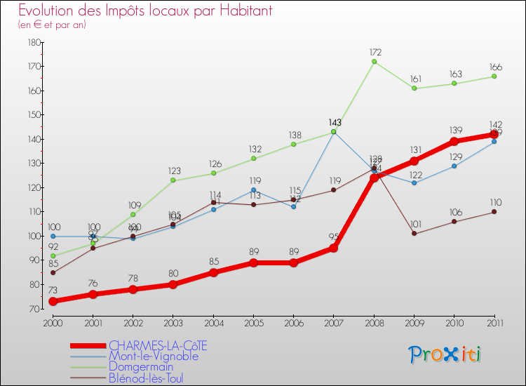Evolution et montant des impôts locaux par Habitant pour CHARMES-LA-CôTE et les communes proches Comparaison des impôts locaux par habitant pour CHARMES-LA-CôTE et les communes voisines