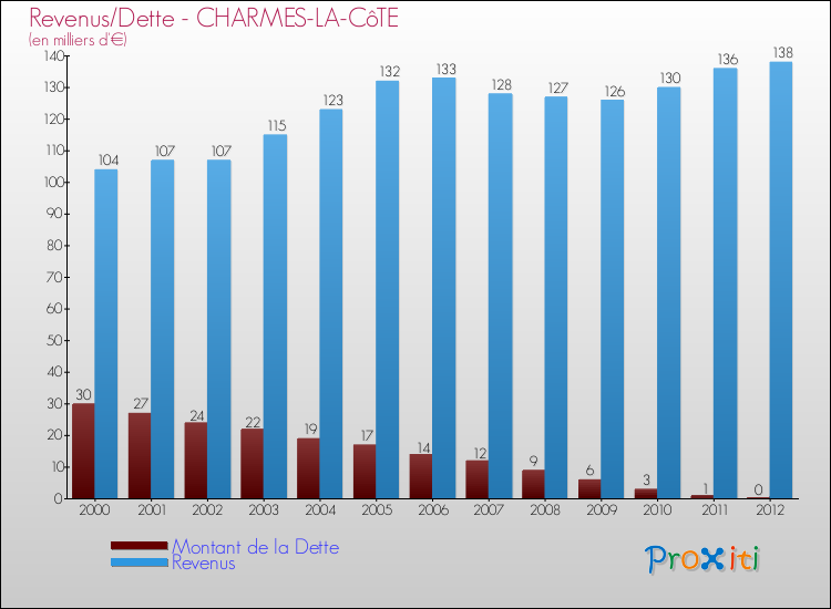 Evolution comparée de la dette et des revenus pour la commune de CHARMES-LA-CôTE de 2000 à 2012 Comparaison de la dette et des revenus pour CHARMES-LA-CôTE de 2000 à 2012