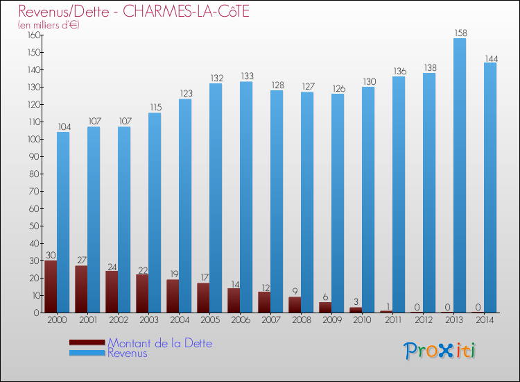 Evolution comparée de la dette et des revenus pour la commune de CHARMES-LA-CôTE de 2000 à 2014 Comparaison de la dette et des revenus pour CHARMES-LA-CôTE de 2000 à 2014