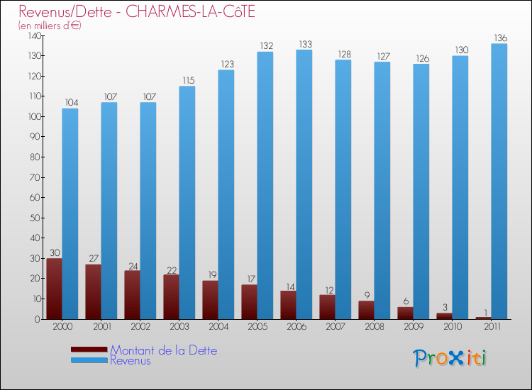 Evolution comparée de la dette et des revenus pour la commune de CHARMES-LA-CôTE de 2000 à 2011 Comparaison de la dette et des revenus pour CHARMES-LA-CôTE de 2000 à 2011