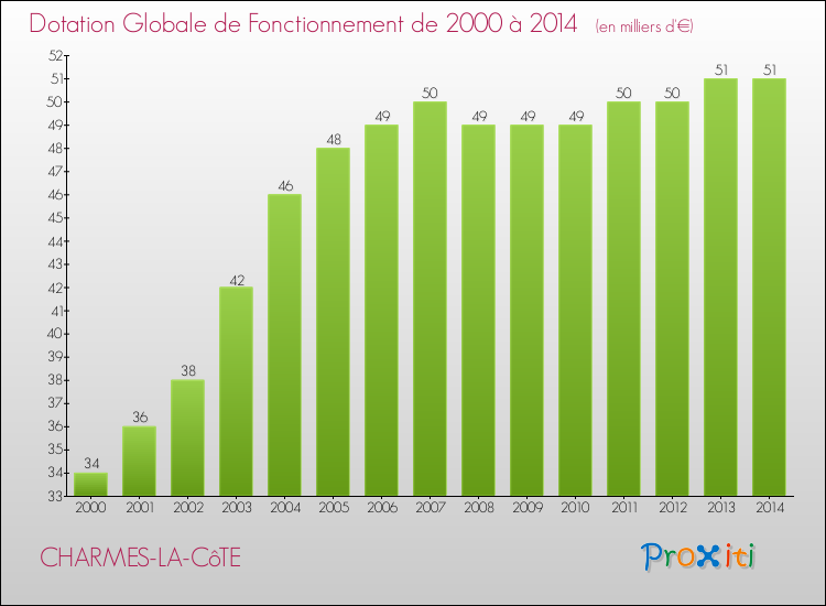 Evolution du montant de la Dotation Globale de Fonctionnement pour la commune de CHARMES-LA-CôTE de 2000 à 2014 Evolution du montant de la Dotation Globale de Fonctionnement pour CHARMES-LA-CôTE de 2000 à 2014