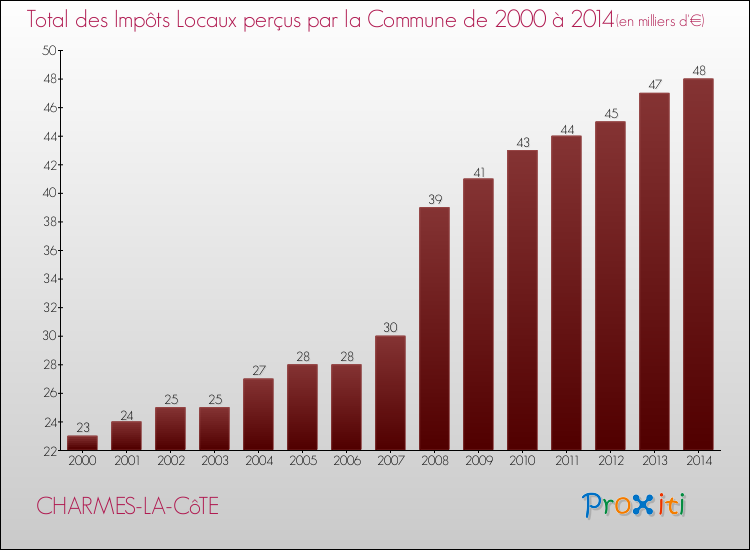 Evolution des Impôts Locaux pour la commune de CHARMES-LA-CôTE de 2000 à 2014 Evolution des Impôts Locaux pour CHARMES-LA-CôTE de 2000 à 2014