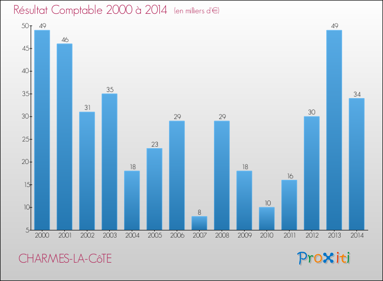 Evolution du résultat comptable pour la commune de CHARMES-LA-CôTE de 2000 à 2014 Evolution du résultat comptable pour CHARMES-LA-CôTE de 2000 à 2014