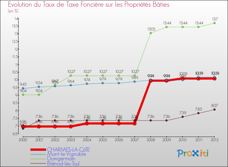 Evolution du taux de la taxe foncière sur le bati pour CHARMES-LA-CôTE et les communes proches de 2000 à 2012 Comparaison des taux de taxe foncière sur le bati pour CHARMES-LA-CôTE et les communes voisines de 2000 à 2012