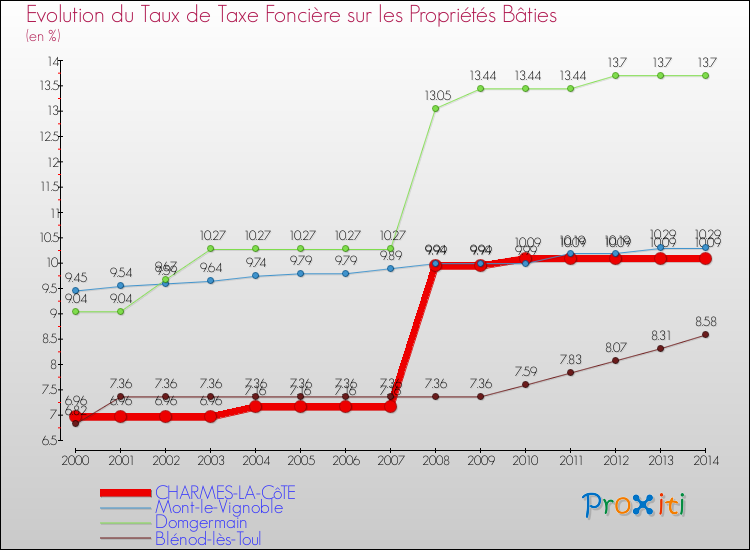 Evolution du taux de la taxe foncière sur le bati pour CHARMES-LA-CôTE et les communes proches de 2000 à 2014 Comparaison des taux de taxe foncière sur le bati pour CHARMES-LA-CôTE et les communes voisines de 2000 à 2014